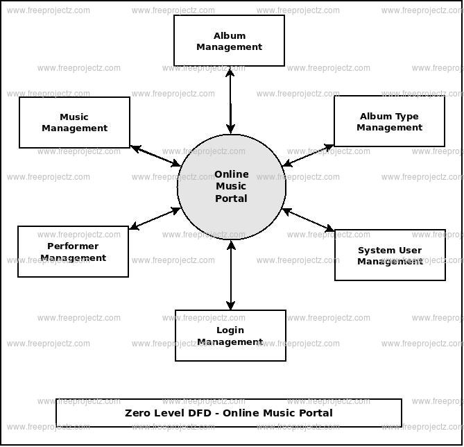 Online Music Portal Dataflow Diagram (DFD) Academic Projects